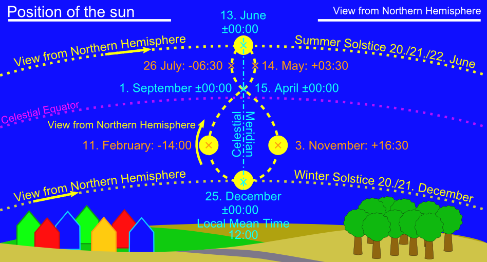 Equation of time Analemma