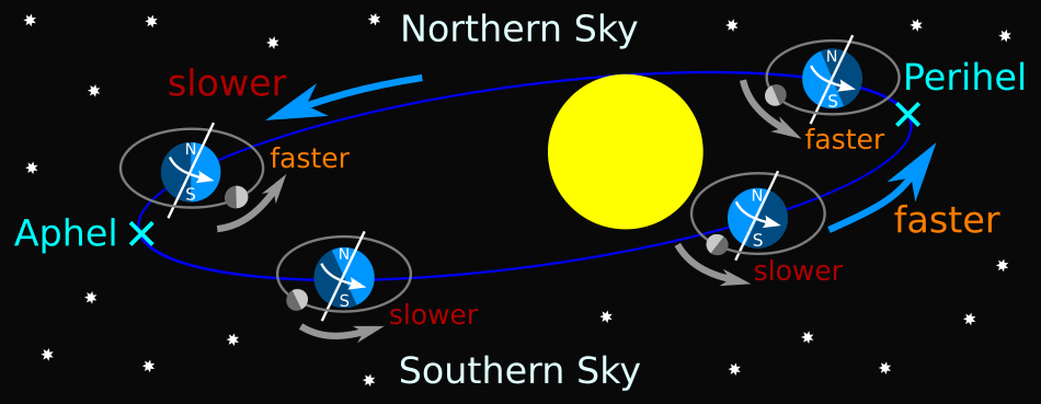 Rotation of Moon Earth Sun