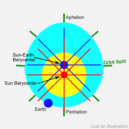 Orbit and Barycenter Split